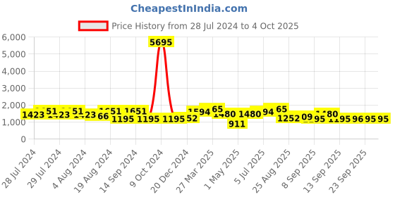 myntra.com San Frissco Men Textured Square Toe Formal Derbys san frissco Price History Graph from 28 Jul 2024 to 4 Oct 2025