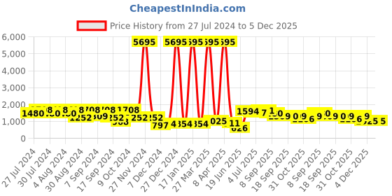 myntra.com San Frissco Men White & Blue Mesh Casual Sneaker san frissco Price History Graph from 27 Jul 2024 to 5 Dec 2025