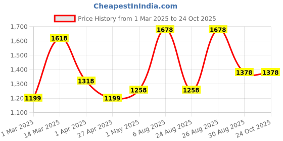 myntra.com San Frissco Men Woven Design Mojaris san frissco Price History Graph from 1 Mar 2025 to 24 Oct 2025