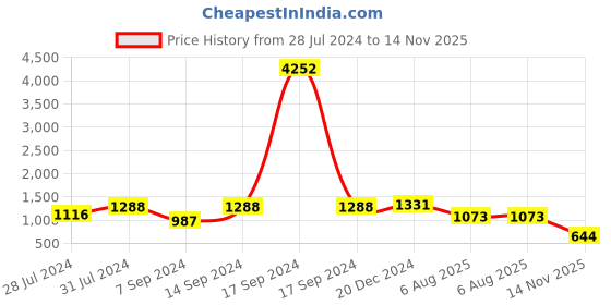 myntra.com San Frissco Open Toe Textured Comfort Sandals san frissco Price History Graph from 28 Jul 2024 to 14 Nov 2025