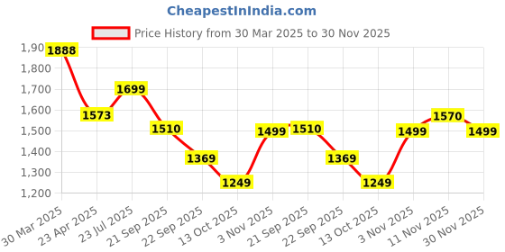 myntra.com San Frissco Women High-Top Block-Heeled Regular Boots san frissco Price History Graph from 30 Mar 2025 to 30 Nov 2025