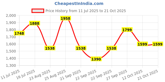 myntra.com San Frissco Women Slip-On Sneakers san frissco Price History Graph from 11 Jul 2025 to 21 Oct 2025