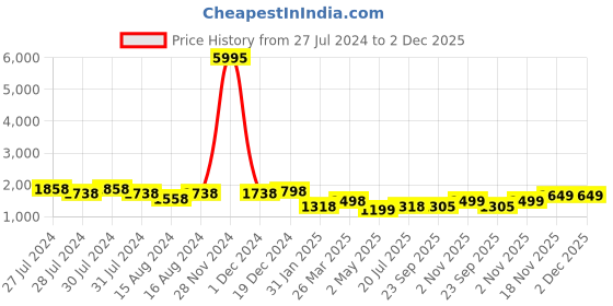 myntra.com San Frissco Women Textured Block-Heeled Regular Boots san frissco Price History Graph from 27 Jul 2024 to 2 Dec 2025