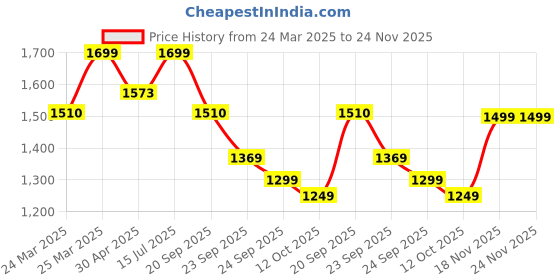 myntra.com San Frissco Women Textured Block-Heeled Regular Boots san frissco Price History Graph from 24 Mar 2025 to 24 Nov 2025
