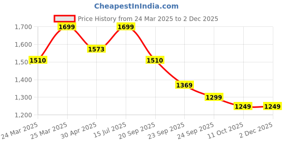 myntra.com San Frissco Women Textured Block-Heeled Regular Boots san frissco Price History Graph from 24 Mar 2025 to 2 Dec 2025