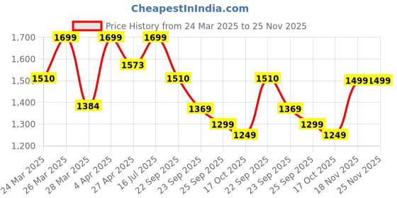 myntra.com San Frissco Women Textured Block-Heeled Regular Boots san frissco Price History Graph from 24 Mar 2025 to 24 Nov 2025