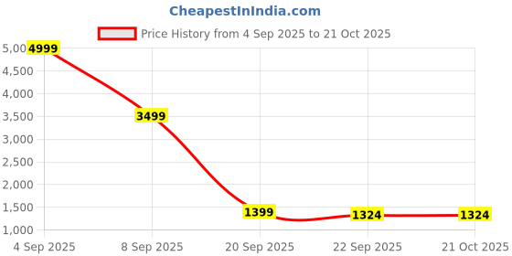 myntra.com San Marino 3-Pcs Beige Quilted Pure Cotton 280 TC King Bed Cover WithPillowCovers san marino Price History Graph from 4 Sep 2025 to 21 Oct 2025