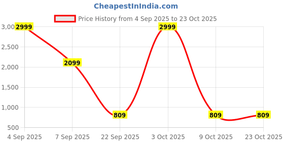 myntra.com San Marino Blue Fleece Mild Winter 233 GSM Single Bed Blanket san marino Price History Graph from 4 Sep 2025 to 23 Oct 2025