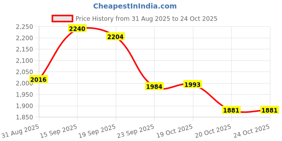 myntra.com San Marino by Shoe Bank Embellished Ethnic Block Mules san marino by shoe bank Price History Graph from 31 Aug 2025 to 23 Oct 2025
