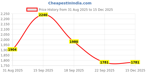myntra.com San Marino by Shoe Bank Embellished Ethnic Wedge Sandals san marino by shoe bank Price History Graph from 31 Aug 2025 to 15 Dec 2025