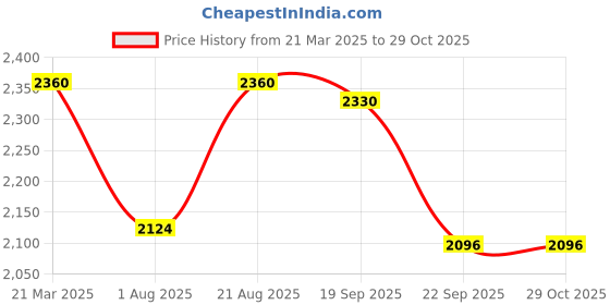myntra.com San Marino by Shoe Bank Embellished Party Block Sandals san marino by shoe bank Price History Graph from 21 Mar 2025 to 29 Oct 2025
