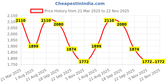 myntra.com San Marino by Shoe Bank Embellished Party Block Sandals with Bows san marino by shoe bank Price History Graph from 21 Mar 2025 to 22 Nov 2025