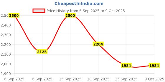 myntra.com San Marino by Shoe Bank Open Toe Block Heel Sandals san marino by shoe bank Price History Graph from 6 Sep 2025 to 8 Oct 2025