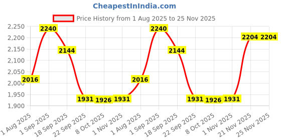 myntra.com San Marino by Shoe Bank Platform Sandals san marino by shoe bank Price History Graph from 1 Aug 2025 to 24 Nov 2025