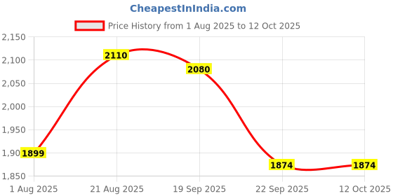myntra.com San Marino by Shoe Bank Work Block Sandals with Buckles san marino by shoe bank Price History Graph from 1 Aug 2025 to 11 Oct 2025