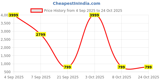 myntra.com San Marino Coffee Brown & White Floral Printed Cotton AC Room Single Bed Comforter san marino Price History Graph from 4 Sep 2025 to 22 Oct 2025