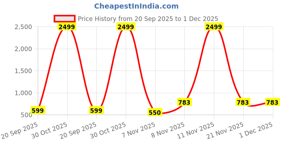 myntra.com San Marino Green & White Printed Cotton 350 TC Fitted Queen Bedsheet Set-2.54 m x 2.28 m san marino Price History Graph from 20 Sep 2025 to 1 Dec 2025
