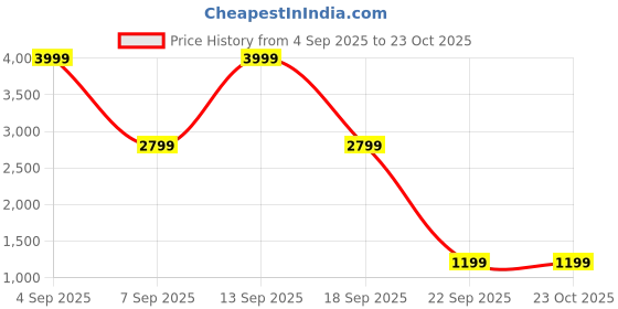 myntra.com San Marino White & Red Floral Printed Cotton AC Room Double Bed Comforter san marino Price History Graph from 4 Sep 2025 to 22 Oct 2025