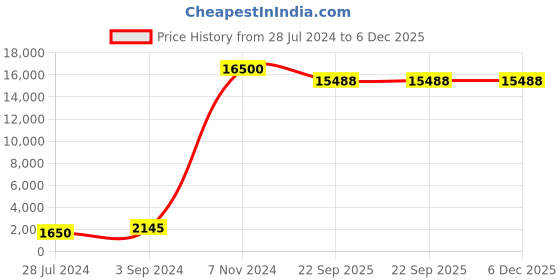 myntra.com SANA CARPET Blue Anti-Skid Cotton Carpet sana carpet Price History Graph from 28 Jul 2024 to 6 Dec 2025