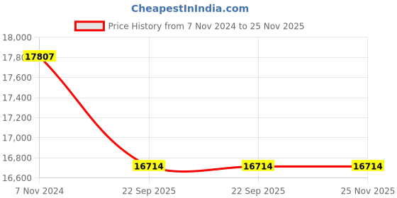 myntra.com SANA CARPET Blue Printed Rectangle Anti-Skid Carpet sana carpet Price History Graph from 7 Nov 2024 to 25 Nov 2025