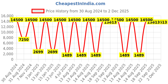 myntra.com SANA CARPET Blue Printed Rectangle Anti-Skid Carpet sana carpet Price History Graph from 30 Aug 2024 to 2 Dec 2025