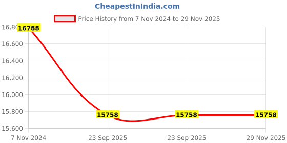myntra.com SANA CARPET Blue Rectangle Anti-Skid Carpet sana carpet Price History Graph from 7 Nov 2024 to 29 Nov 2025
