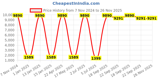 myntra.com SANA CARPET Brown & Beige Floral Printed Anti-Skid Carpet sana carpet Price History Graph from 7 Nov 2024 to 26 Nov 2025