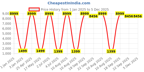 myntra.com SANA CARPET Brown & Beige Floral Printed Carpet sana carpet Price History Graph from 1 Jan 2025 to 5 Dec 2025