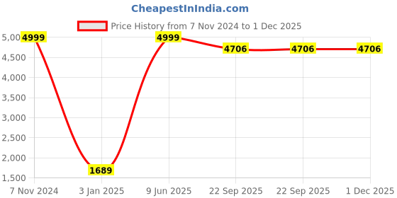 myntra.com SANA CARPET Brown & Beige Geometric Printed Anti-Skid Carpet sana carpet Price History Graph from 7 Nov 2024 to 30 Nov 2025