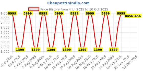 myntra.com SANA CARPET  Brown & Black Ethnic Motif Printed Carpet sana carpet Price History Graph from 4 Jul 2025 to 10 Oct 2025