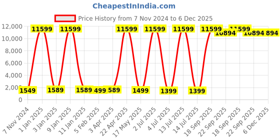 myntra.com SANA CARPET Brown & Black Floral Anti-Skid Polyester Carpet sana carpet Price History Graph from 7 Nov 2024 to 5 Dec 2025