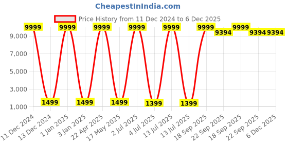myntra.com SANA CARPET Brown & Black Floral Printed Anti Skid Carpet sana carpet Price History Graph from 11 Dec 2024 to 5 Dec 2025