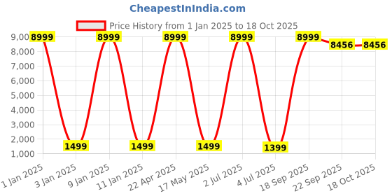 myntra.com SANA CARPET Brown & Black Geometric Printed Carpet sana carpet Price History Graph from 1 Jan 2025 to 18 Oct 2025