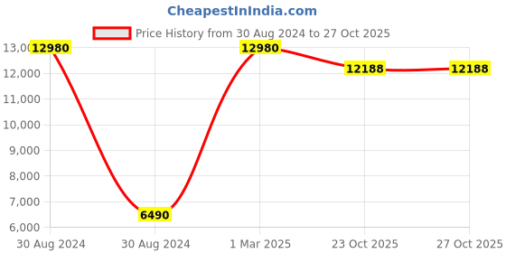 myntra.com SANA CARPET Brown & Cream Abstract Printed Anti-Skid Carpet sana carpet Price History Graph from 30 Aug 2024 to 27 Oct 2025