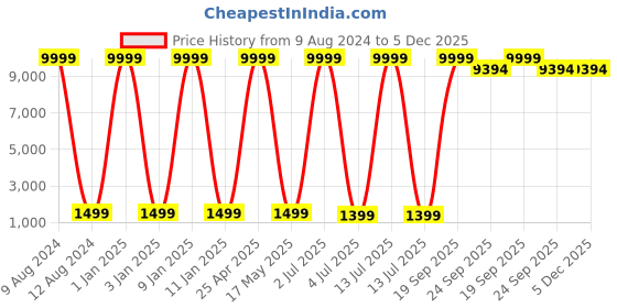 myntra.com SANA CARPET Brown & Cream Floral Anti Skid Carpet sana carpet Price History Graph from 9 Aug 2024 to 4 Dec 2025