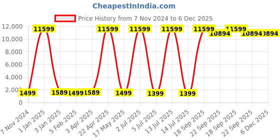 myntra.com SANA CARPET Brown & Cream Floral Anti-Skid Polyester Carpet sana carpet Price History Graph from 7 Nov 2024 to 6 Dec 2025