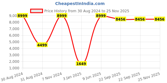 myntra.com SANA CARPET Brown & Cream Geometric Printed Anti-Skid Silk Carpet sana carpet Price History Graph from 30 Aug 2024 to 24 Nov 2025