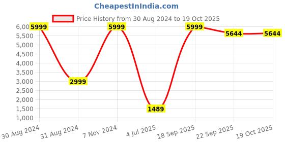 myntra.com SANA CARPET Brown & Grey Geometric Printed Anti-Skid Silk Carpet sana carpet Price History Graph from 30 Aug 2024 to 18 Oct 2025