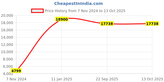 myntra.com SANA CARPET Brown & Red Abstract Printed Anti-Skid Silk Carpet sana carpet Price History Graph from 7 Nov 2024 to 12 Oct 2025