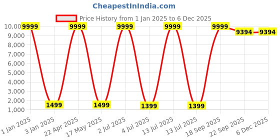 myntra.com SANA CARPET Brown & White Floral Anti-Skid Carpet sana carpet Price History Graph from 1 Jan 2025 to 5 Dec 2025