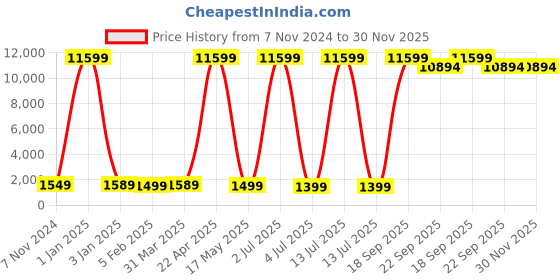 myntra.com SANA CARPET Brown & White Floral Anti-Skid Polyester Carpet sana carpet Price History Graph from 7 Nov 2024 to 29 Nov 2025