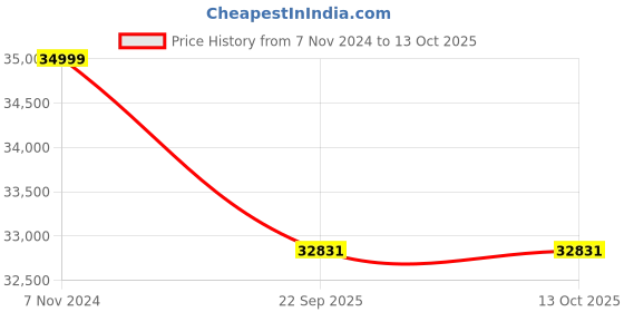 myntra.com SANA CARPET Brown & White Floral Printed Anti-Skid Woolen Carpet sana carpet Price History Graph from 7 Nov 2024 to 12 Oct 2025