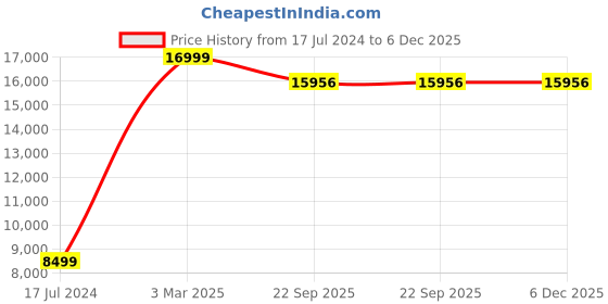 myntra.com SANA CARPET Brown & White Geometic Printed Anti-Skid Carpet sana carpet Price History Graph from 17 Jul 2024 to 6 Dec 2025