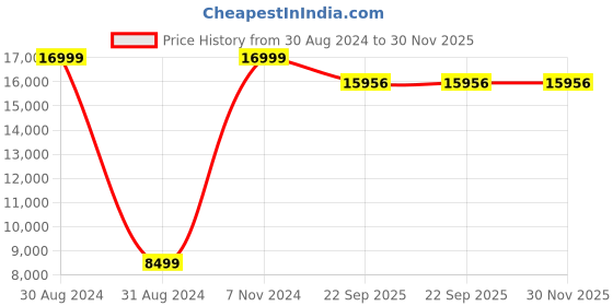 myntra.com SANA CARPET Brown & White Geometric Printed Anti-Skid Silk Carpet sana carpet Price History Graph from 30 Aug 2024 to 30 Nov 2025