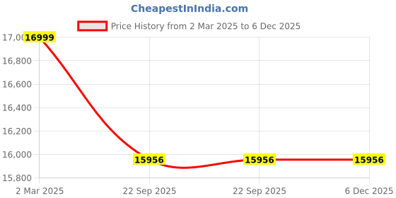 myntra.com SANA CARPET Brown Geometric Anti-Skid Carpet sana carpet Price History Graph from 2 Mar 2025 to 6 Dec 2025