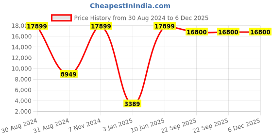 myntra.com SANA CARPET Brown Geometric Anti-Skid Carpet sana carpet Price History Graph from 30 Aug 2024 to 5 Dec 2025