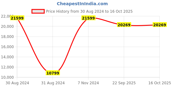 myntra.com SANA CARPET Brown Geometric Printed Anti-Skid Carpet sana carpet Price History Graph from 30 Aug 2024 to 16 Oct 2025
