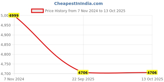 myntra.com SANA CARPET Brown Printed Rectangle Anti-Skid Carpet sana carpet Price History Graph from 7 Nov 2024 to 12 Oct 2025