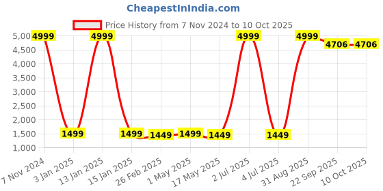 myntra.com SANA CARPET Brown Printed Rectangle Anti-Skid Carpet sana carpet Price History Graph from 7 Nov 2024 to 9 Oct 2025