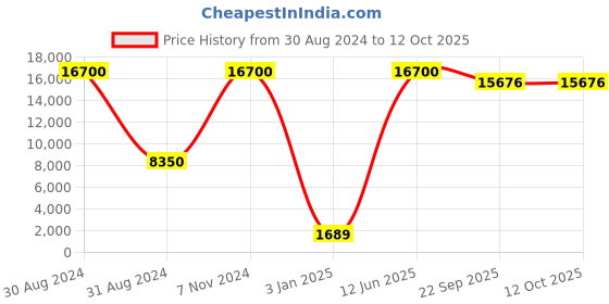 myntra.com SANA CARPET Brown Printed Rectangle Anti-Skid Carpet sana carpet Price History Graph from 30 Aug 2024 to 12 Oct 2025